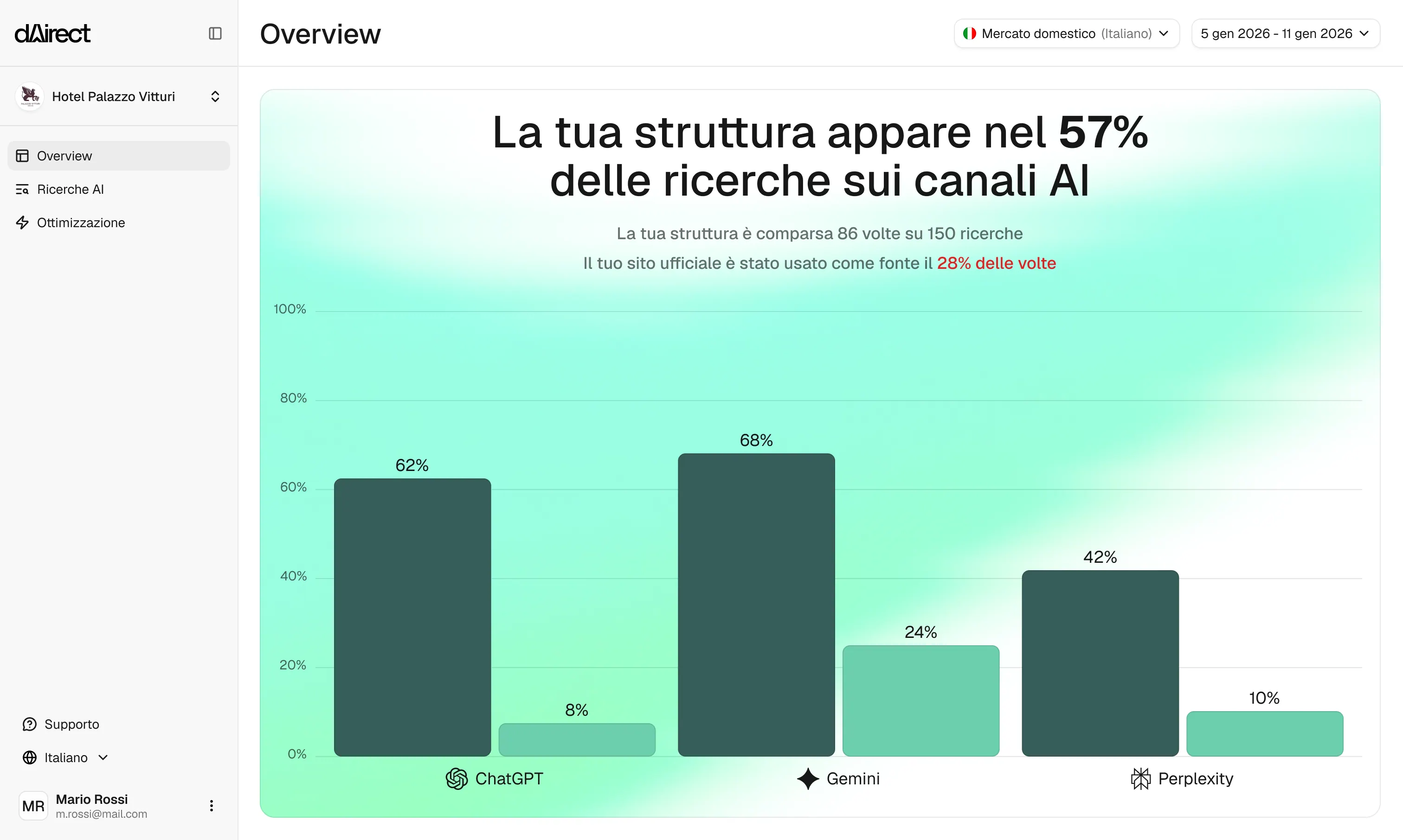 Anteprima della panoramica del gestionale dAirect Connect
