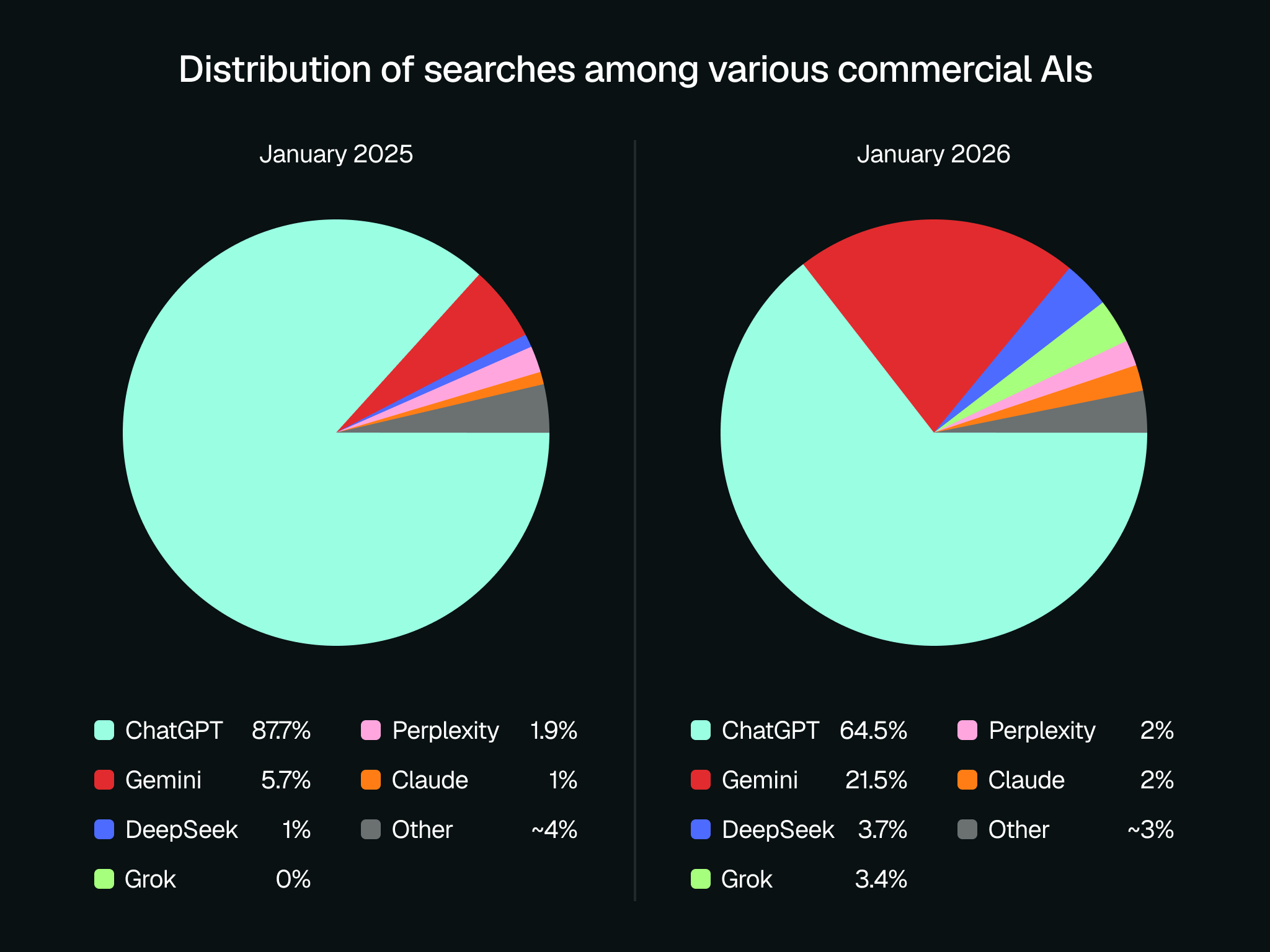 Global web traffic distribution across major AI assistants (ChatGPT, Gemini, DeepSeek, Grok, Claude, etc.) in January 2026. Source: Similarweb, January 2026