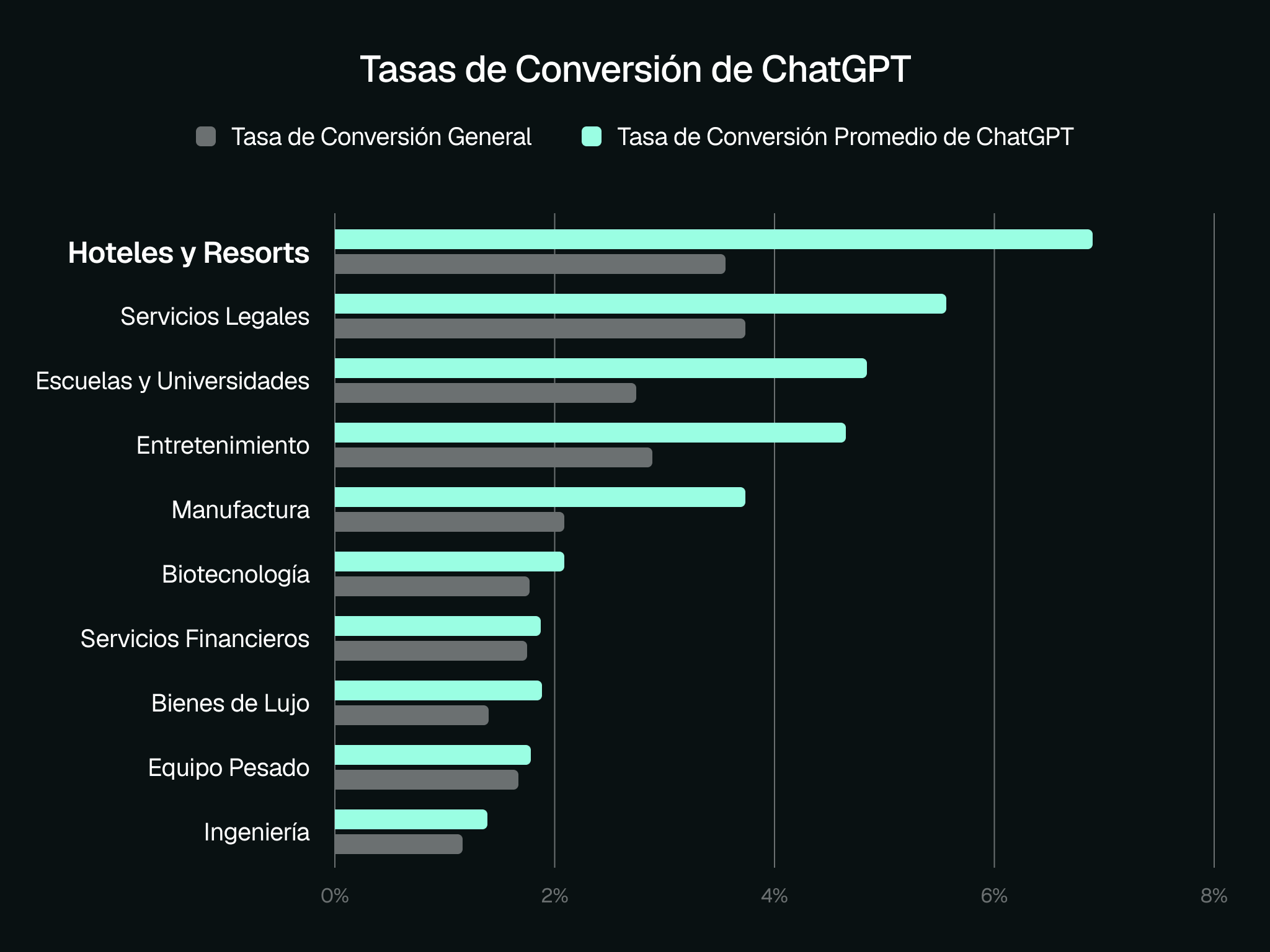 Los visitantes de ChatGPT tienen una tasa de conversión más alta y un coste de adquisición inferior en comparación con el tráfico de búsqueda orgánica tradicional. Fuente: First Page Sage, febrero de 2026